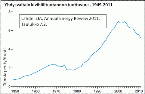 Kuva 4. Kivihiilen tuotannon työn tuottavuus Yhdysvalloissa 1949-2011.