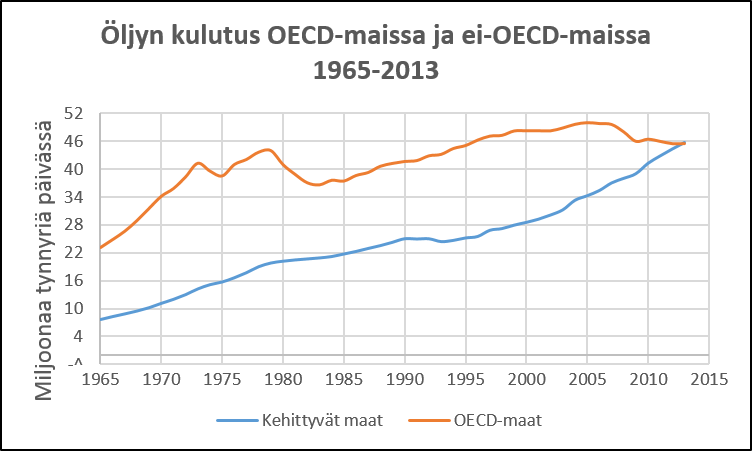 Kuva 6. Öljynkulutus OECD- ja kehittyvissä maissa 1965-2013. Lähde BP.