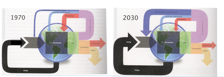 Kuva 11. Vasemmalla vuoden 1970 ja oikealla vuoden 2030 arvio Yhdysvaltain taloudesta. Kuvan musta nuoli kuvaa energian osuutta taloudesta, joka on musta laatikko keskellä. Vihreä laatikko edustaa bruttokansantuotetta, joka jakautuu investointeihin (liila) ja kulutukseen (oranssi). Kulutus jakaantuu edelleen välttämättömään (alas oikealle kääntyvä nuoli) ja luksustuotteisiin (punainen nuoli oikealle). Investoinnit jakautuvat energiaan (ylin palautuva, sininen nuoli), infrastruktuuriin (keskimmäinen palautuvista nuolista) ja luksukseen (punainen ja alin palautuva nuoli). Kuvat Charles Hallin ja Kent Klintgaardin kirjasta.