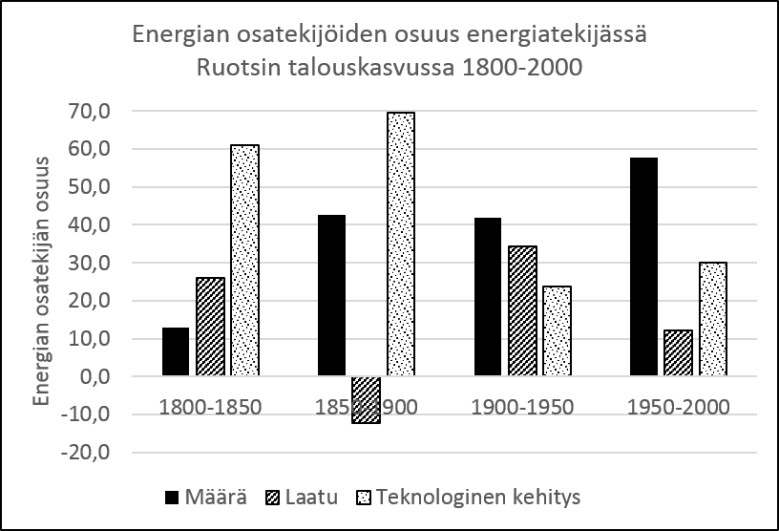  Kuva 6. Energian osatekijän osuus talouskasvussa (energian osuudesta, joka on esitetty kuvassa 5). 1800-2000. Lähde Astrid Kander et al. Power to the People: Energy in Europe over the Last Five Centuries.