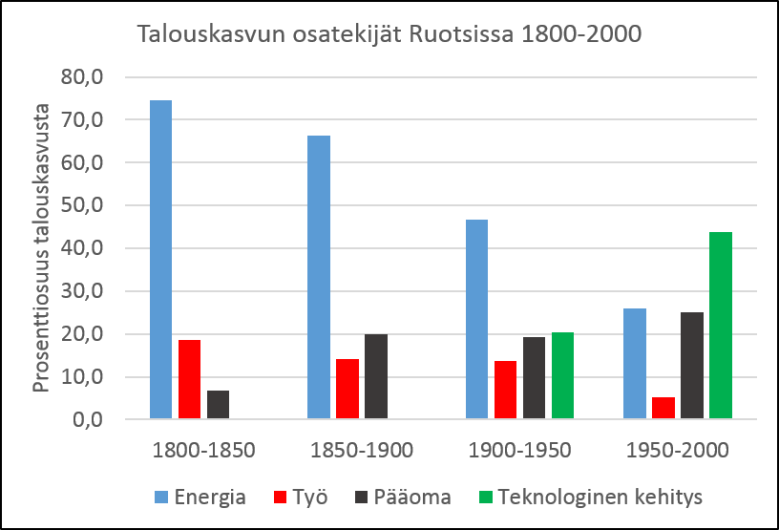  Kuva 5. Talouskasvun osatekijät Ruotsissa 1800-2000. Lähde Astrid Kander et al. Power to the People: Energy in Europe over the Last Five Centuries.